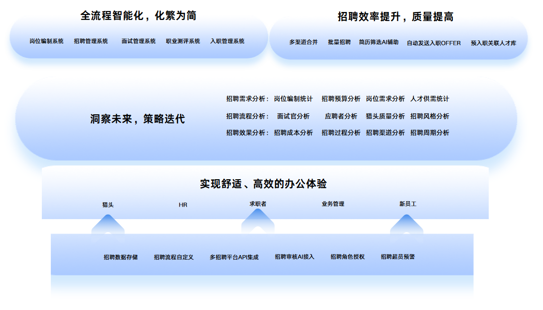 全流程企业招聘管理，提升招聘效率