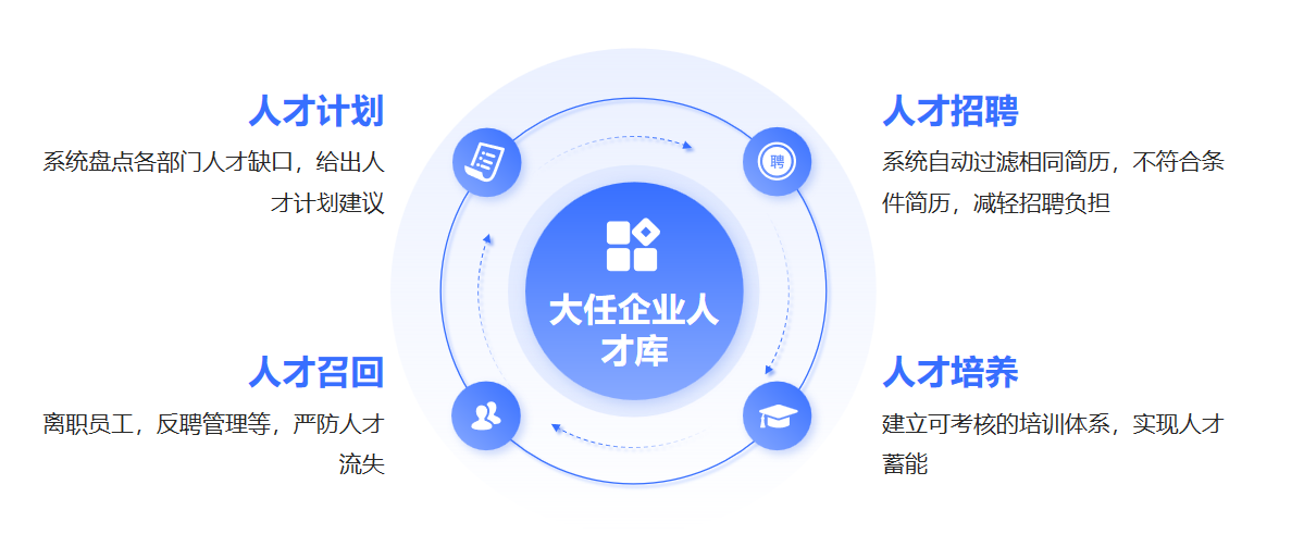 实现人力资源闭环管理