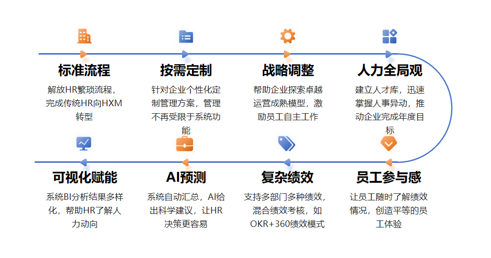 战略发展型人力资源管理系统