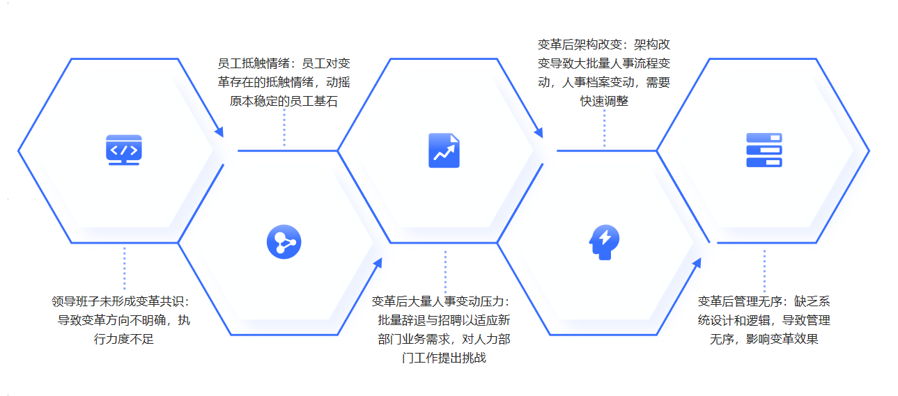组织变革的阻碍