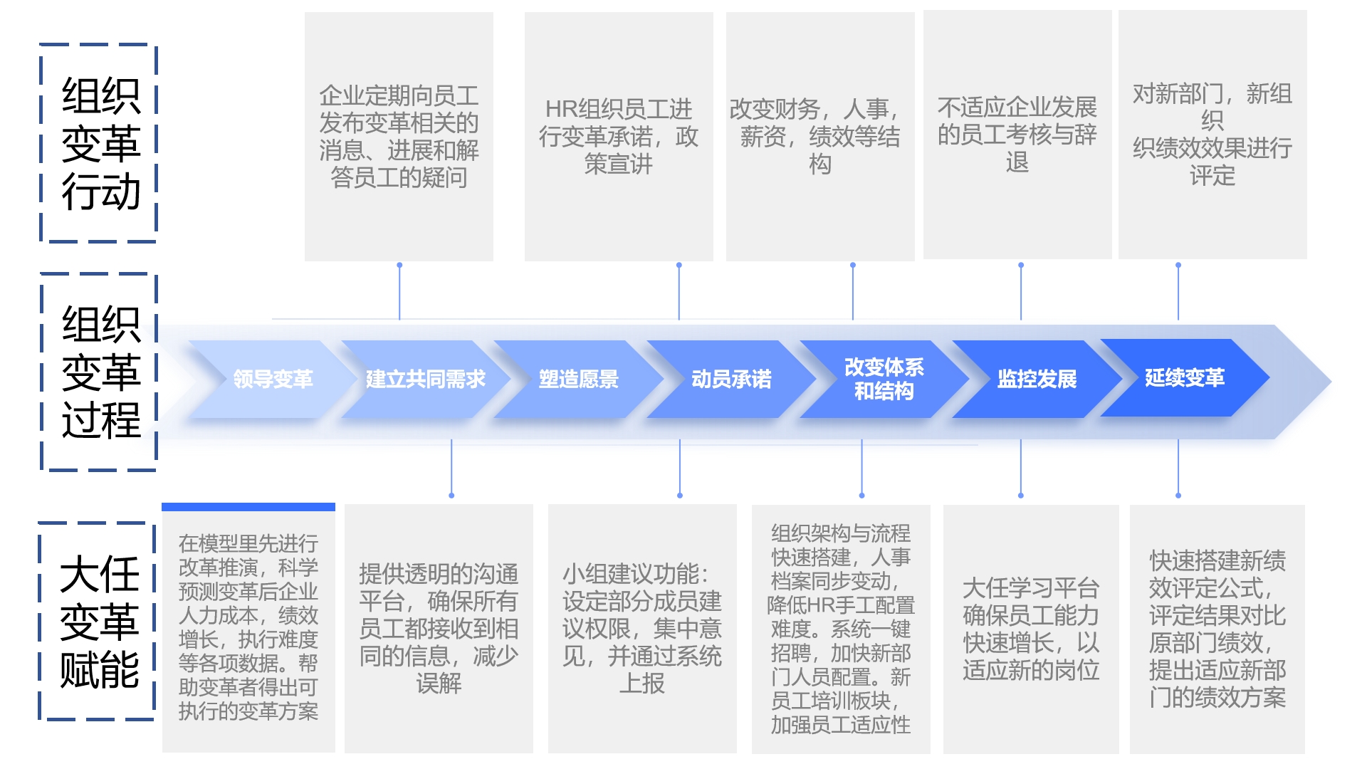 大任组织变革解决方案