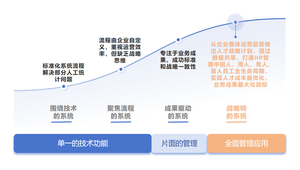 您需要这样的人力资源管理系统