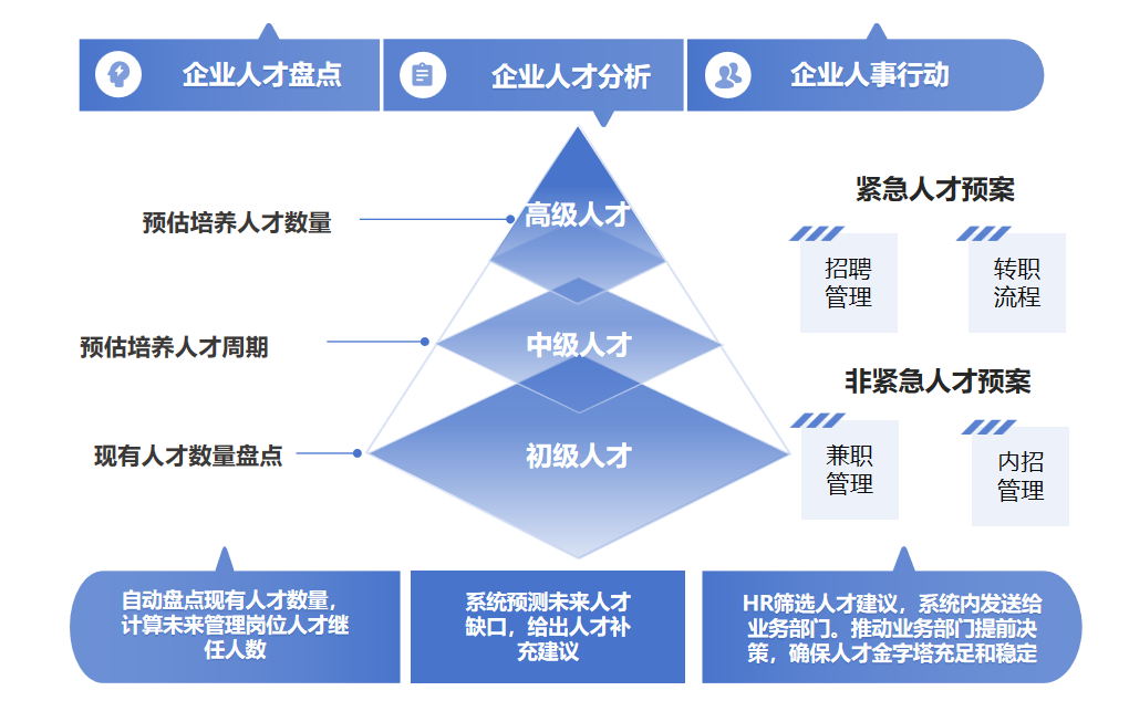 人才储备预警